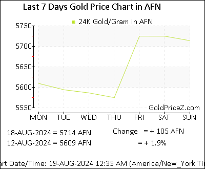 Chart showing  gold price per Gram in Afghanistan for the past 7 days