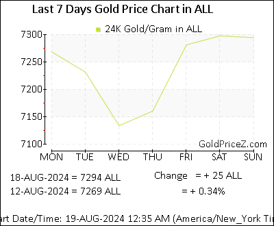 Chart showing  gold price per Gram in Albania for the past 7 days
