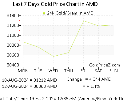 Chart showing  gold price per Gram in Armenia for the past 7 days
