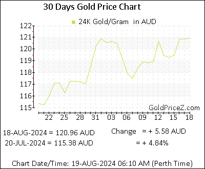 Chart showing  gold price per Gram in Australia for the past 30 days