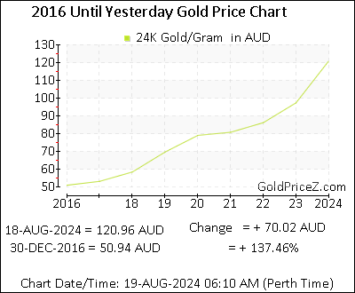 Chart showing   gold price per Gram in Australia for the past 5+ years