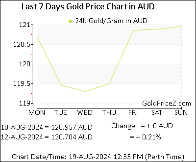 Chart showing  gold price per Gram in Australia for the past 7 days
