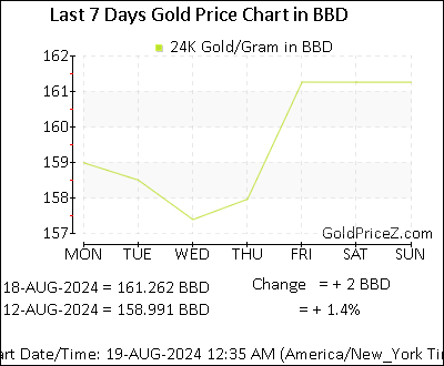 Chart showing  gold price per Gram in Barbados for the past 7 days
