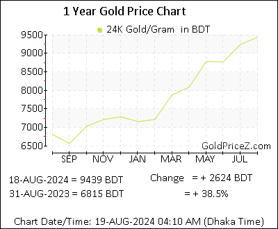 Chart showing   gold price per Gram in Bangladesh for the past 12 months