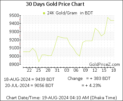 Chart showing  gold price per Gram in Bangladesh for the past 30 days