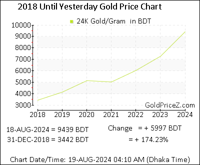 Chart showing   gold price per Gram in Bangladesh for the past 5+ years