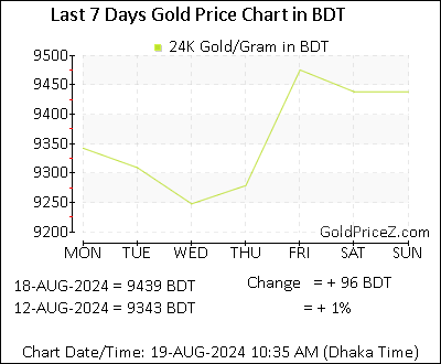Chart showing  gold price per Gram in Bangladesh for the past 7 days