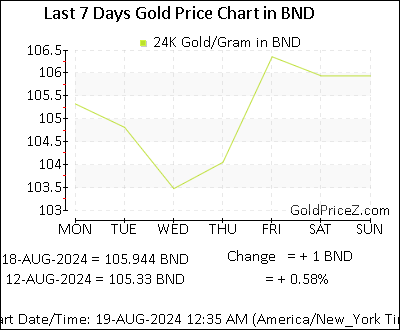 Chart showing  gold price per Gram in Brunei  for the past 7 days