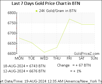 Chart showing  gold price per Gram in Bhutan for the past 7 days