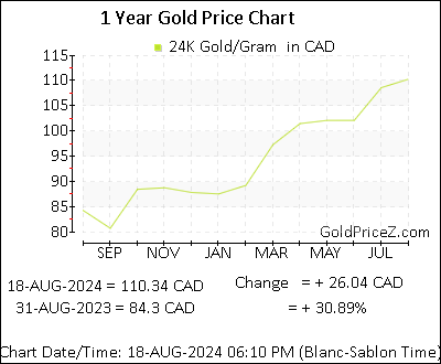 Chart showing   gold price per Gram in Canada for the past 12 months