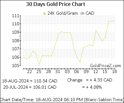 Chart showing  gold price per Gram in Canada for the past 30 days