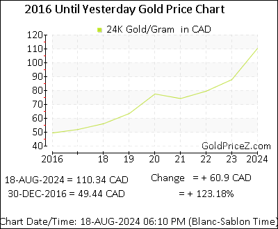 Chart showing   gold price per Gram in Canada for the past 5+ years