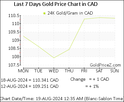 Chart showing  gold price per Gram in Canada for the past 7 days