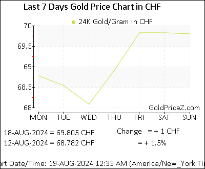 Chart showing  gold price per Gram in Switzerland for the past 7 days