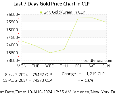 Chart showing  gold price per Gram in Chile for the past 7 days