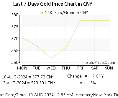 Chart showing  gold price per Gram in China for the past 7 days
