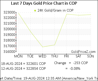 Chart showing  gold price per Gram in Colombia for the past 7 days