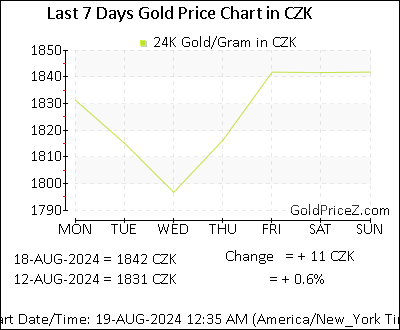 Chart showing  gold price per Gram in Czech Republic for the past 7 days