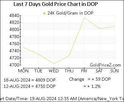 Chart showing  gold price per Gram in Dominican Republic for the past 7 days