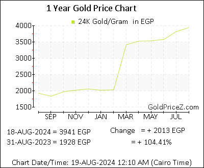Chart showing   gold price per Gram in Egypt for the past 12 months