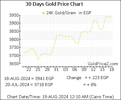 Chart showing  gold price per Gram in Egypt for the past 30 days