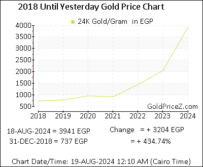 Chart showing   gold price per Gram in Egypt for the past 5+ years