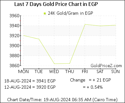 Chart showing  gold price per Gram in Egypt for the past 7 days