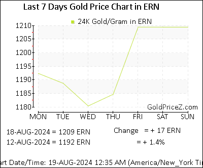 Chart showing  gold price per Gram in Eritrea for the past 7 days