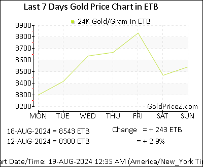 Chart showing  gold price per Gram in Ethiopia for the past 7 days