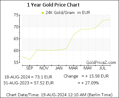 Chart showing   gold price per Gram in Europe for the past 12 months