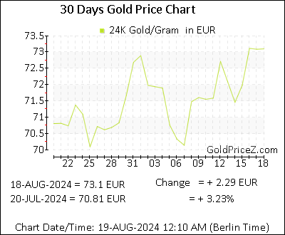 Chart showing  gold price per Gram in Europe for the past 30 days