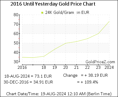 Chart showing   gold price per Gram in Europe for the past 5+ years
