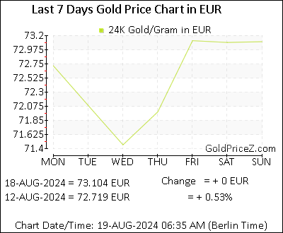 Chart showing  gold price per Gram in Europe for the past 7 days