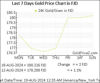 Chart showing  gold price per Gram in Fiji for the past 7 days