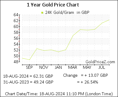 Chart showing   gold price per Gram in UK for the past 12 months