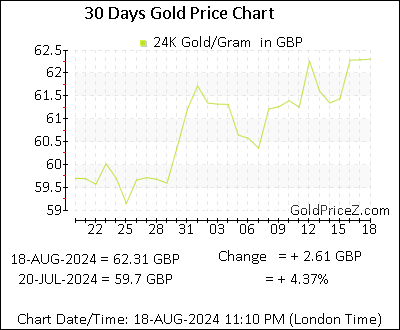 Chart showing  gold price per Gram in UK for the past 30 days