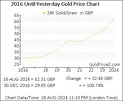 Chart showing   gold price per Gram in UK for the past 5+ years