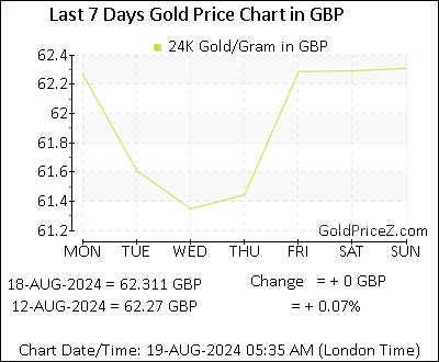 Chart showing  gold price per Gram in UK for the past 7 days