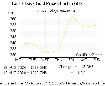 Chart showing  gold price per Gram in Ghana for the past 7 days