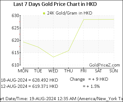 Chart showing  gold price per Gram in Hong Kong for the past 7 days