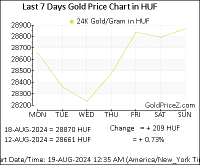 Chart showing  gold price per Gram in Hungary for the past 7 days
