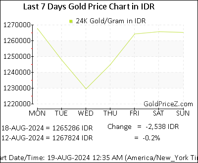Chart showing  gold price per Gram in Indonesia for the past 7 days