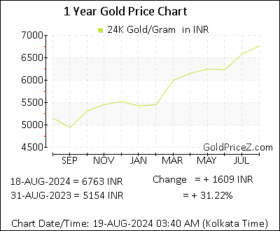 Chart showing   gold price per Gram in India for the past 12 months