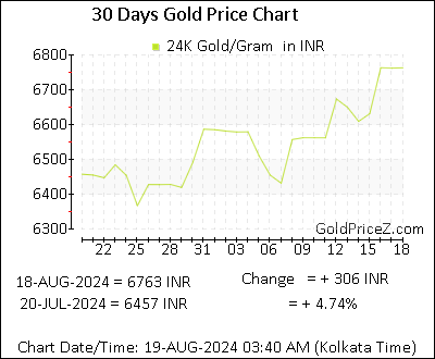 Chart showing  gold price per Gram in India for the past 30 days