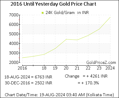 Chart showing   gold price per Gram in India for the past 5+ years