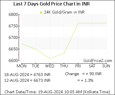 Chart showing  gold price per Gram in India for the past 7 days