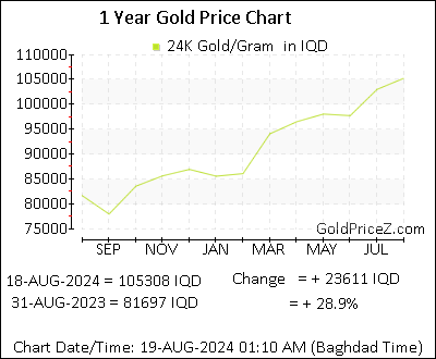 Chart showing   gold price per Gram in Iraq for the past 12 months