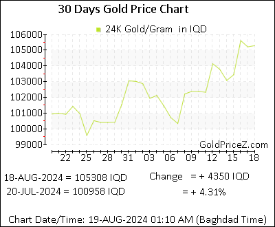 Chart showing  gold price per Gram in Iraq for the past 30 days