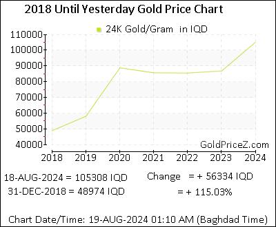 Chart showing   gold price per Gram in Iraq for the past 5+ years
