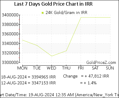 Chart showing  gold price per Gram in Iran for the past 7 days